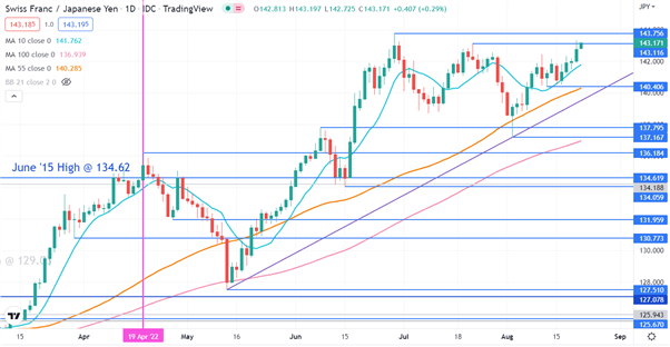 CHFJPY CHART