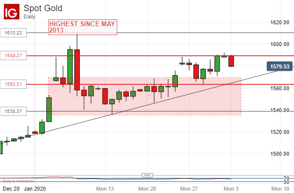 Gold Prices Daily Chart