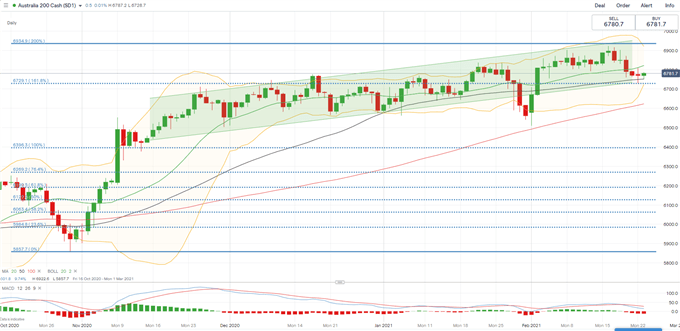 Dow Jones Steady amid Tech Rout, Will ASX 200, Hang Seng Follow?