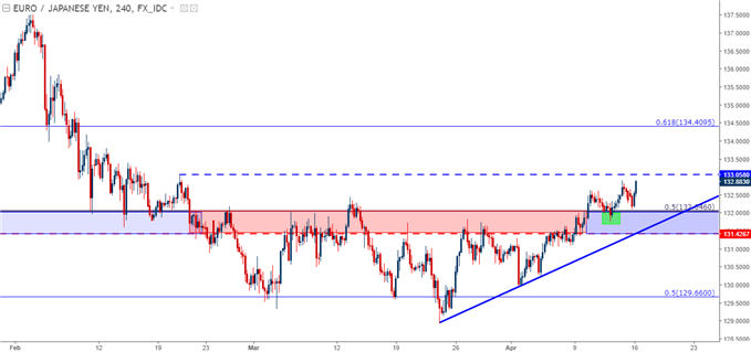 eurjpy four hour chart