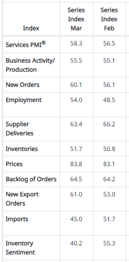 ISM Services Gauge Jumps and Dispels Recession Fears, US Dollar Gains as Yields Rise