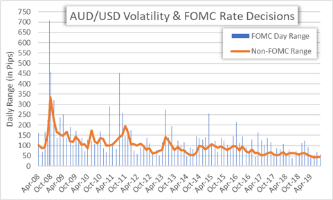 FOMC Rate Decision: US Dollar Vulnerable Around Fed Meetings