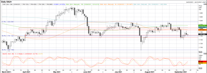 XAU/USD Price Forecast: Conflicting Fundamentals Hinder Gold's Recovery