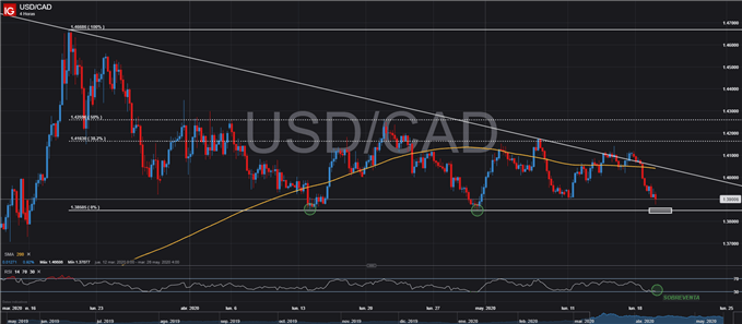 GRÁFICO TÉCNICO 4 HORAS USDCAD SOPORTE TRADING FOREX