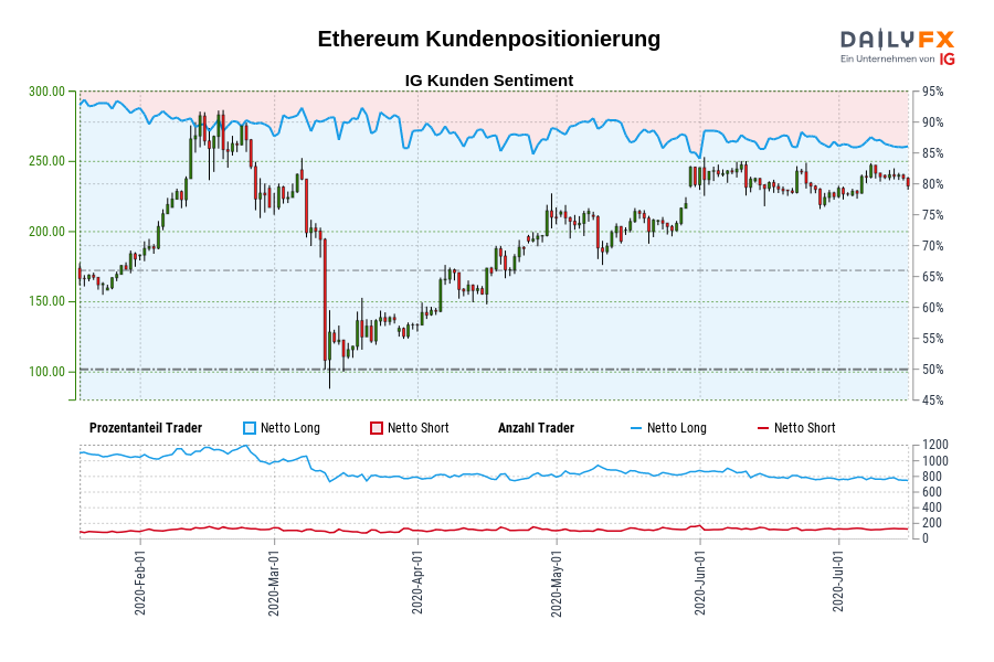 Ethereum Kundenpositionierung