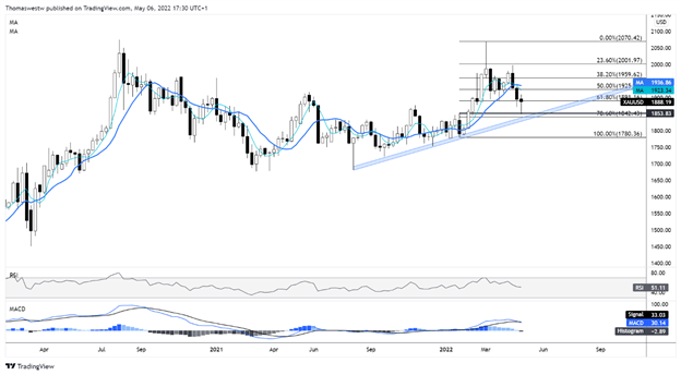 gold chart