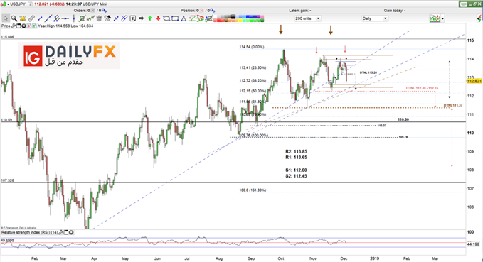 USD/JPY prices daily chart