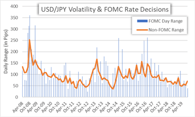 USDJPY Price Chart US Dollar Fed Meeting