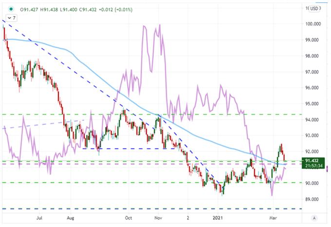 DXY Chart im Verhältnis zu 10 Jahres Renditen Täglich