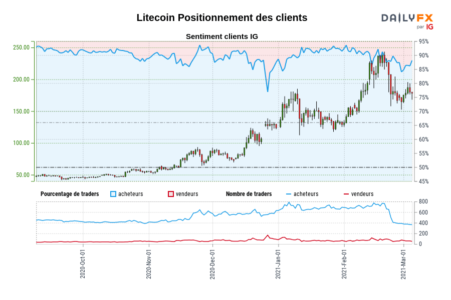 Litecoin Positionnement des clients