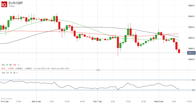 Latest EUR/GBP price chart.