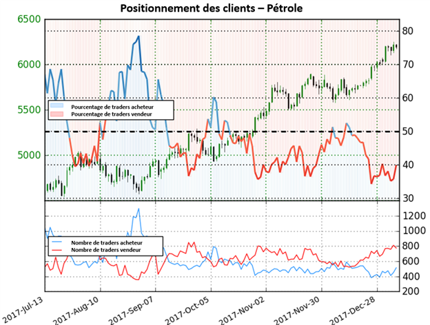 Pétrole WTI : Renversement à venir sur l'or noir ?