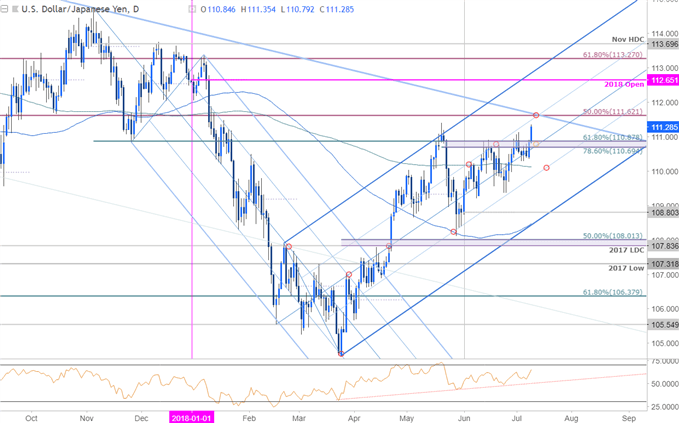   Daily Price Chart USD / JPY 