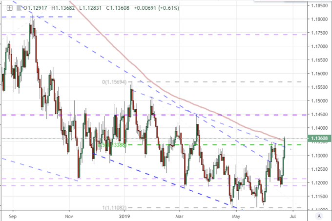 Dollar’s Biggest Weekly Drop in 16 Months Breaks Year-Long Bull Trend