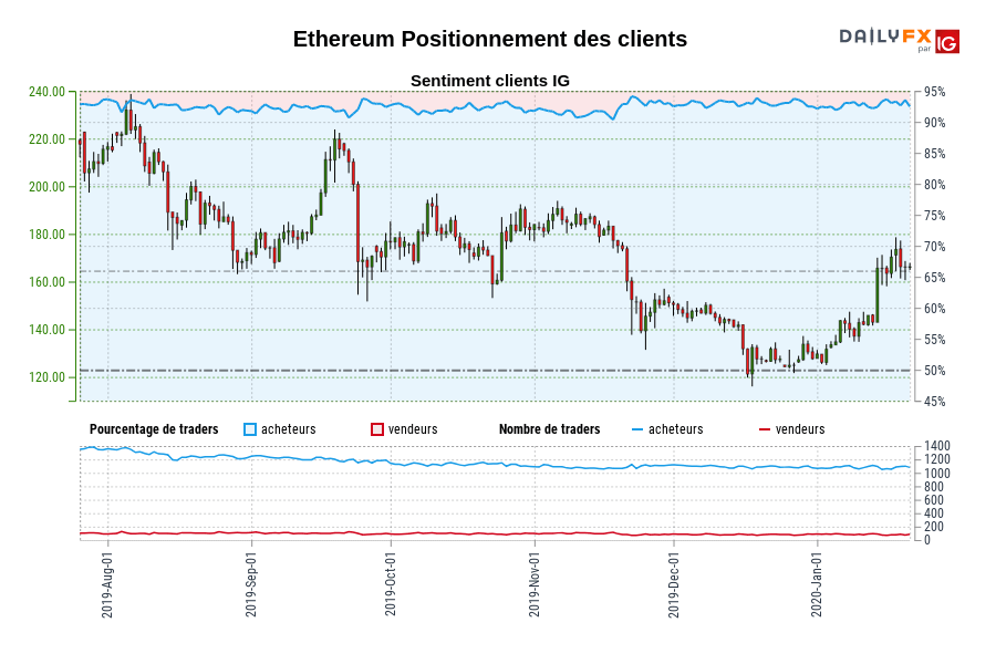 Ethereum Positionnement des clients