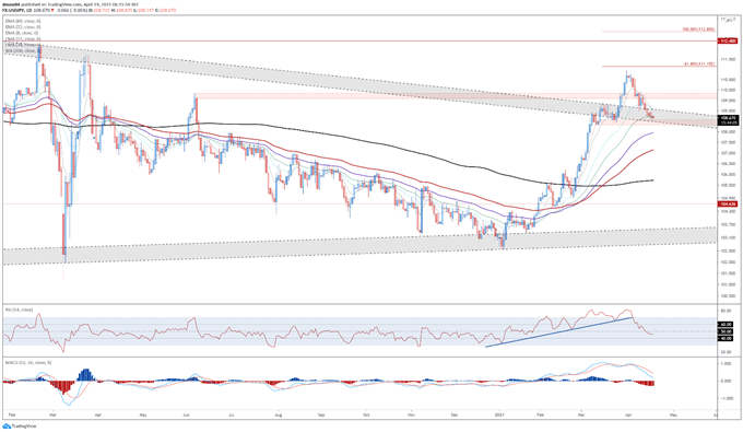 US Dollar Forecast: USD/JPY Testing Key Support as Yields Slide Lower