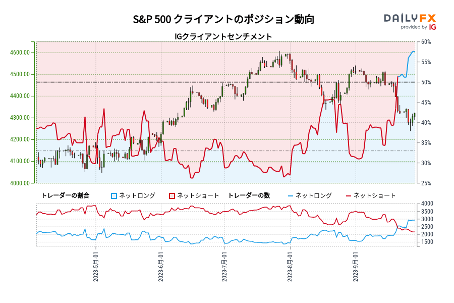 S&P 500 クライアントのポジション動向