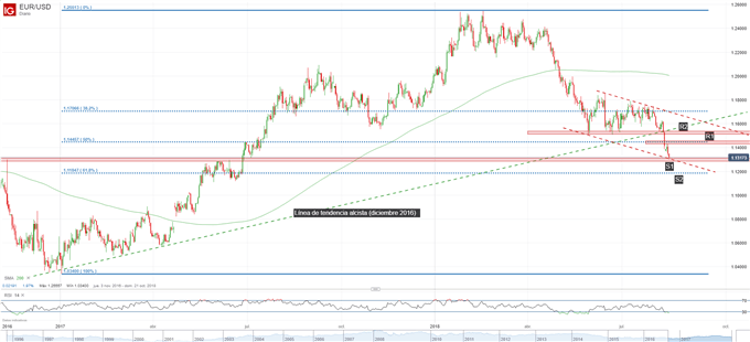 Gráfico técnico del EURUSD. Niveles de soporte y resistencia