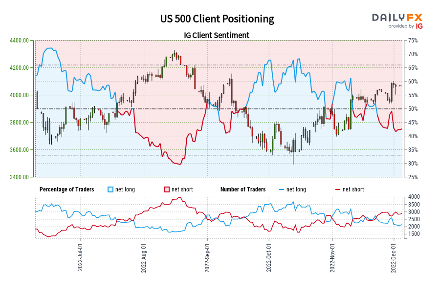 US 500 Client Positioning