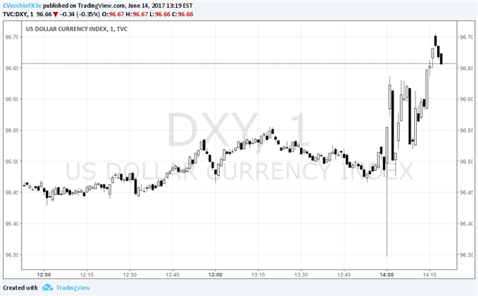 DXY Index FOMC rate decision June 14, 2017