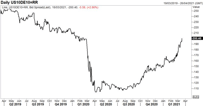 Euro Forecast: Prepare for Possible EUR/USD Break to the Downside