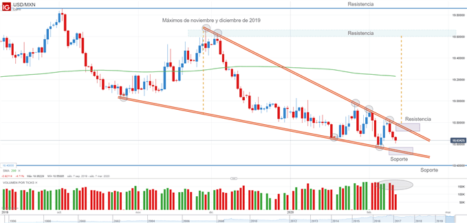 Gráfico técnico del USD/MXN