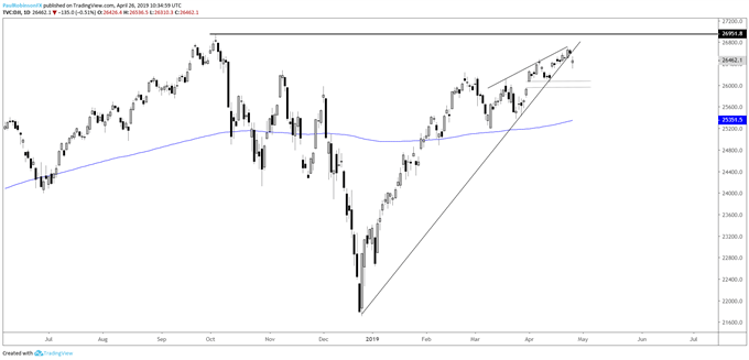 Dow Jones daily chart, broken trend-line, wedge