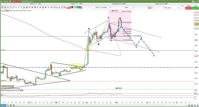 Handelskonflikt belastet auch den Bitcoin 06.05.2019