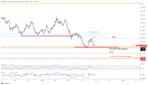 Silver Daily Chart