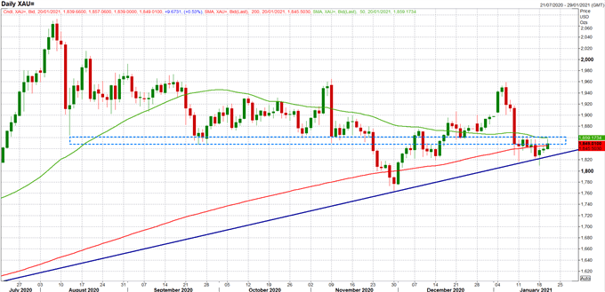 Gold Prices Rise to Critical Resistance on Inauguration Day