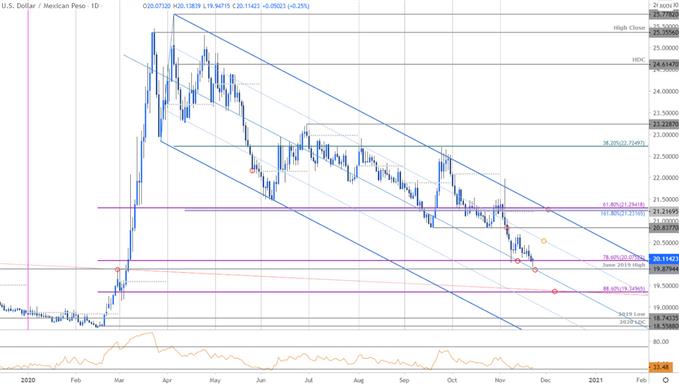 Mexican Peso Price Chart - USD/MXN Daily - Dollar vs Peso Trade Outlook - Technical Forecast