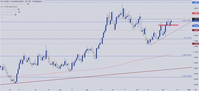 USDCAD daily chart