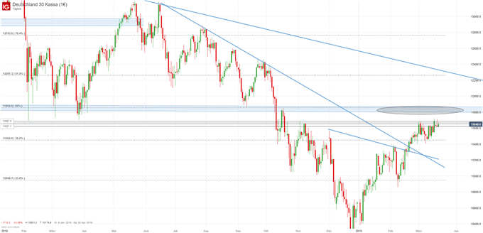 DAX Chartanalyse auf Tagesbasis
