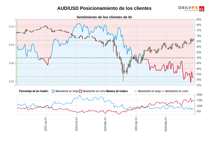 AUD/USD Posicionamiento de los clientes