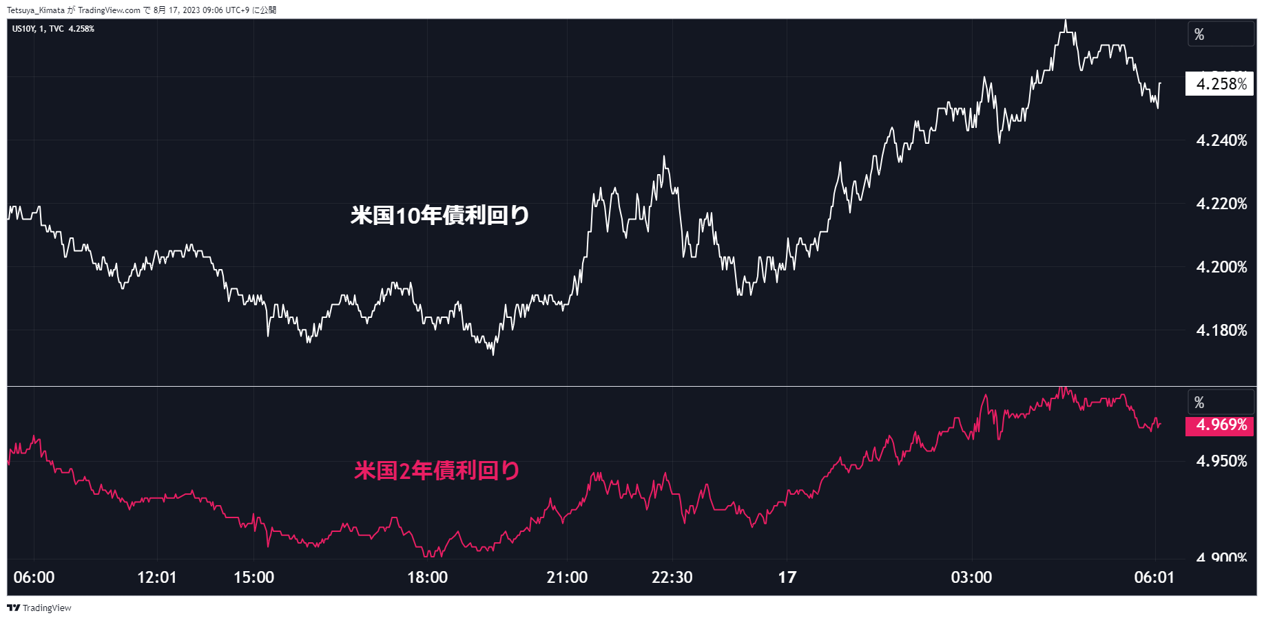 A graph of stock market Description automatically generated with medium confidence