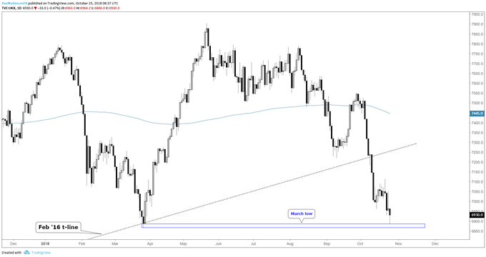 ftse daily chart, testing march low