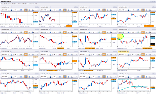The Time Frames of Trading