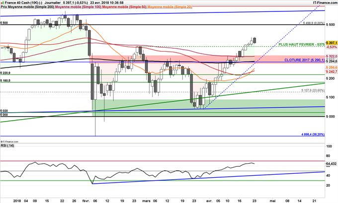 CAC 40 sous pression sur fond de manque de catalyseurs