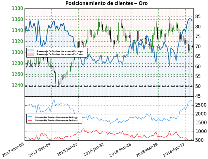 Posicionamiento clientes XAUUSD - 04/05/2018