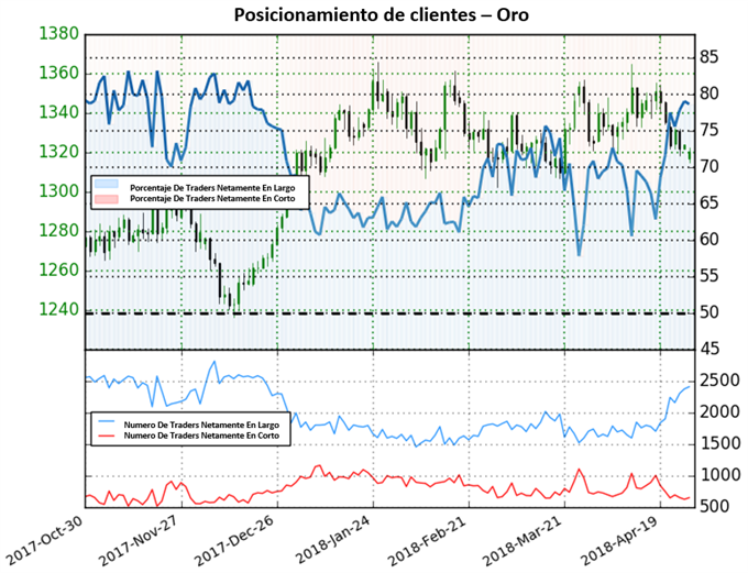 Posicionamiento XAU/USD - 27/04/2018