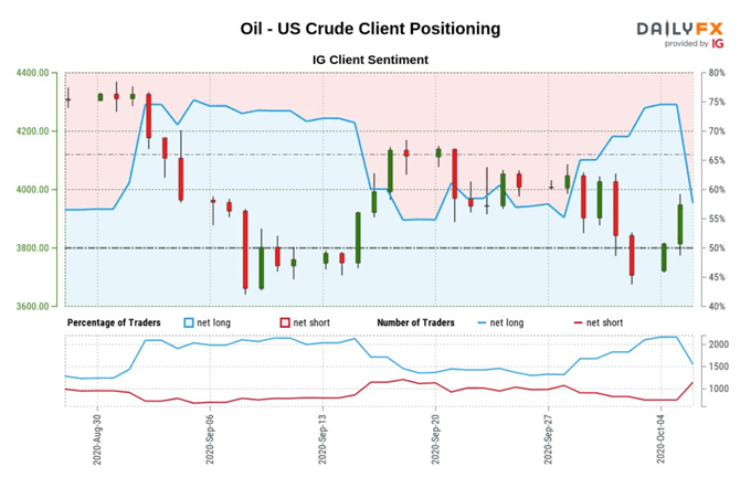 Crude Oil Prices Edge Higher on Weaker US Dollar, EIA Report in Focus