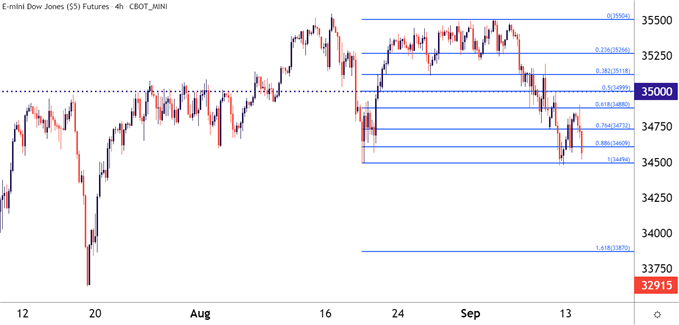 Dow Jones DJIA DIA Four Hour Price Chart