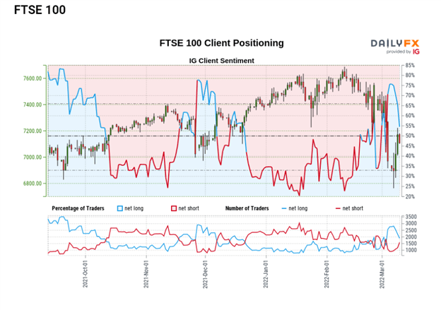 FTSE 100 Technical Analysis:  UK Stocks Humbled After Steep Rally