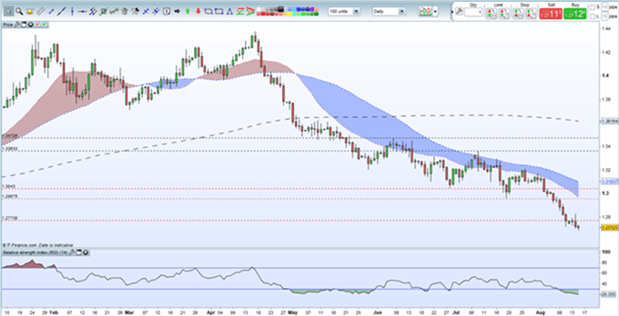 Gráfico diario GBP/USD - 15/08/2018