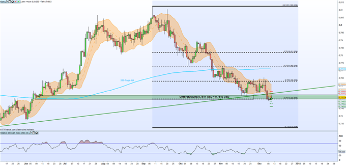 AUD/USD: Bedeutende Unterstützung könnte in Gefahr geraten