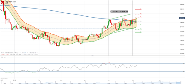USD/ZAR Prognose: Rand gibt nach enttäuschenden BIP-Daten nach