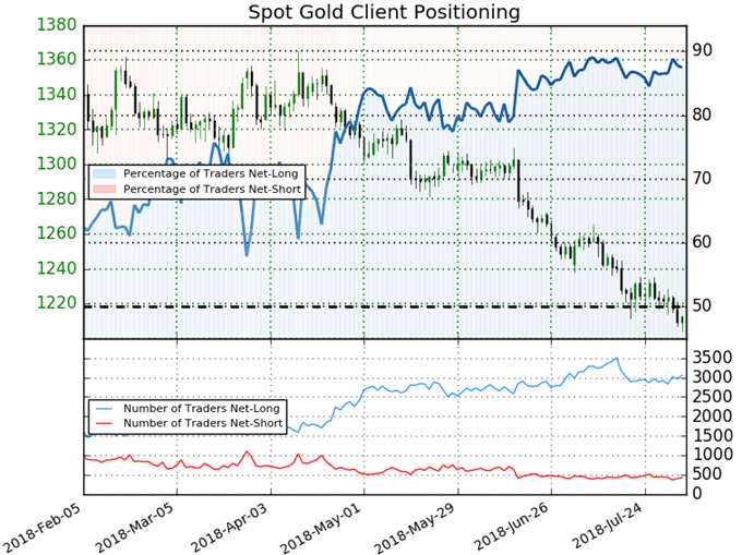 IG-Client-Sentiment zeigt, dass die Trader bei Gold Netto-Long sind - das Verhältnis steht bei +7,06 (87,6% der Trader sind Long) –bärische Daten