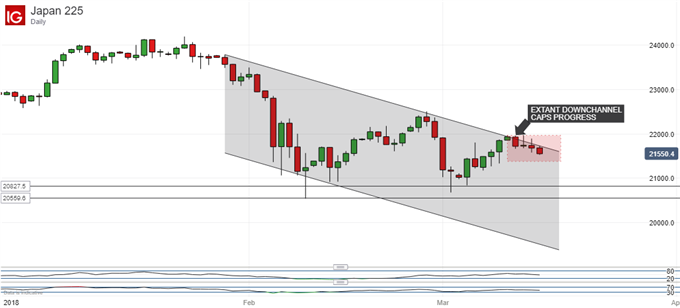 Nikkei 225 Technical Analysis: Can the Down Trend Break at Last?
