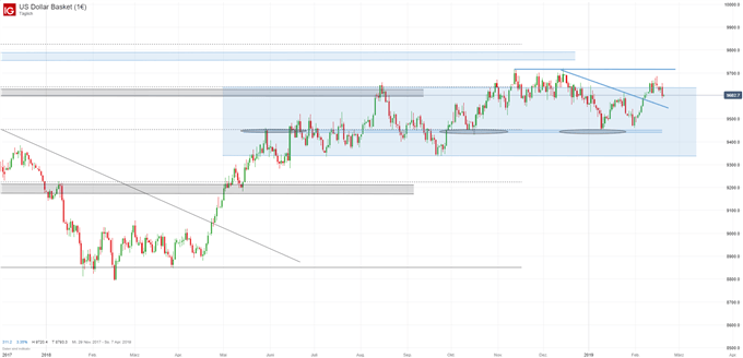 USD Index Chartanalyse auf Tagesbasis
