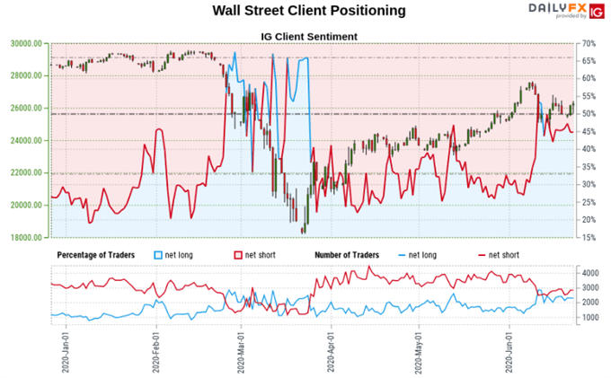 S&P 500, Dow Jones, DAX 30 Forecast: Prices May Rise, Watch RSI